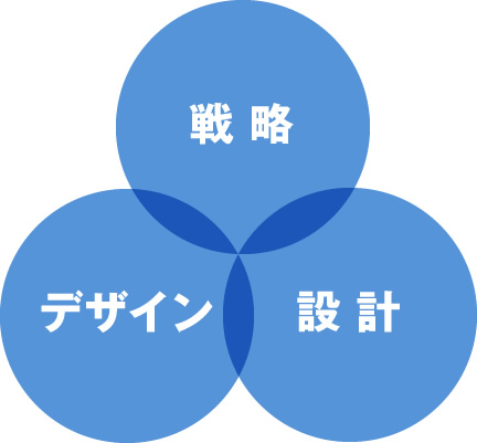 戦略×設計×デザイン